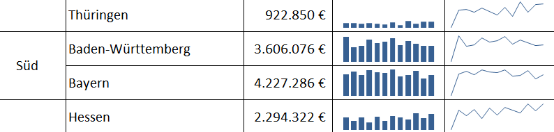 Excel Sparklines im Einsatz